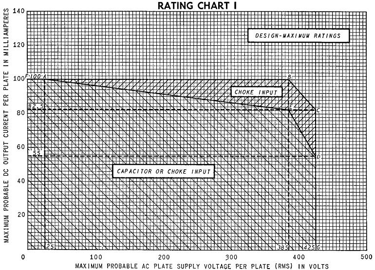 Figure 2 - 6CA4 Design Rating Chart