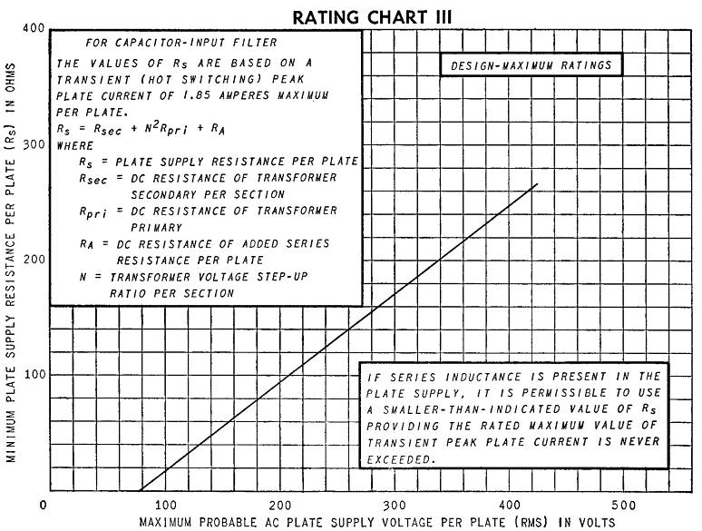 Figure 3 - 6CA4 Source Resistance Rating Chart