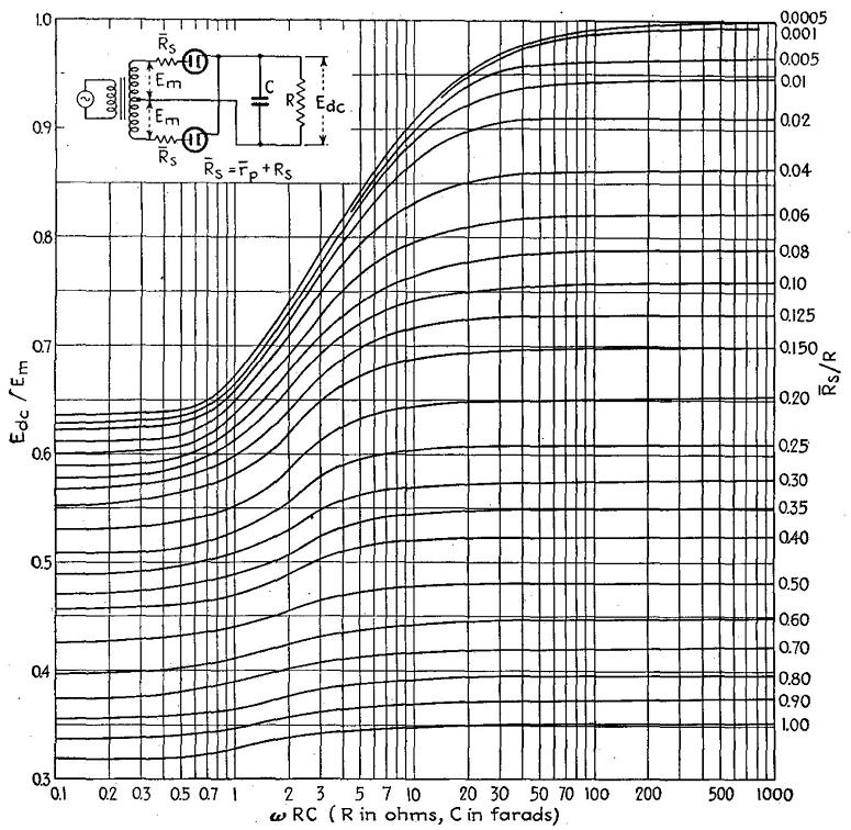 Figure 5 - Rectifier Efficiency for Full Wave Rectifier with Capacitor Filter