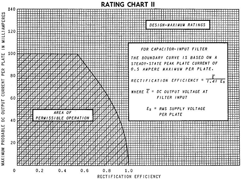 Figure 6 - 6CA4 Rectifier Efficiency Ratings Chart