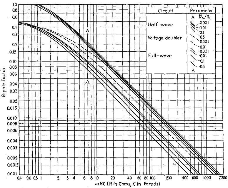 Figure 7 - Ripple Factor for Capacitor Loaded Rectifier Circuits