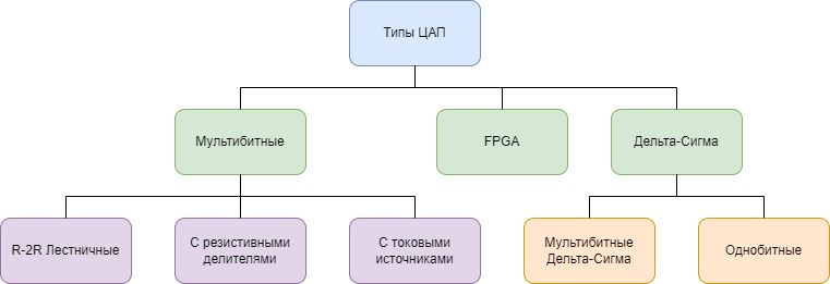 DAC_Types